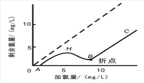 游離氯、余氯和總氯的區(qū)別